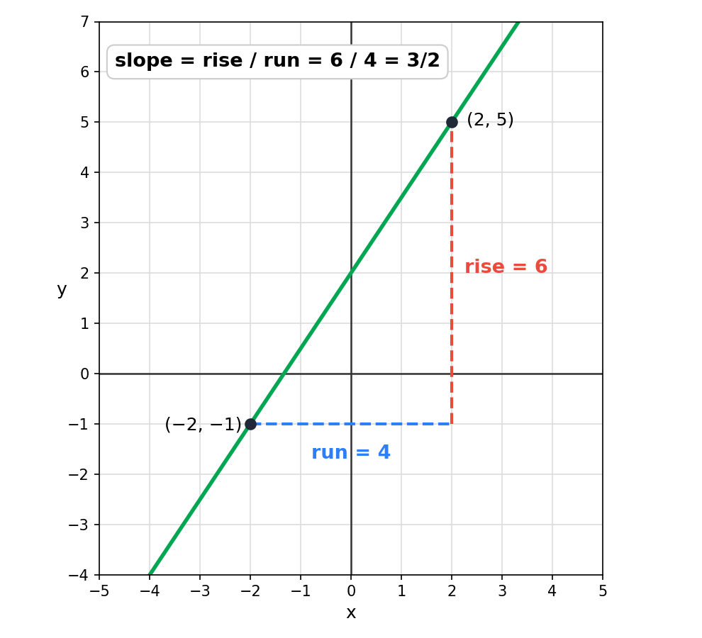 Graph of a line through the points negative 2, negative 1 and 2, 5, with a dashed run of 4 and a dashed rise of 6, showing slope 6 over 4 equals 3 over 2